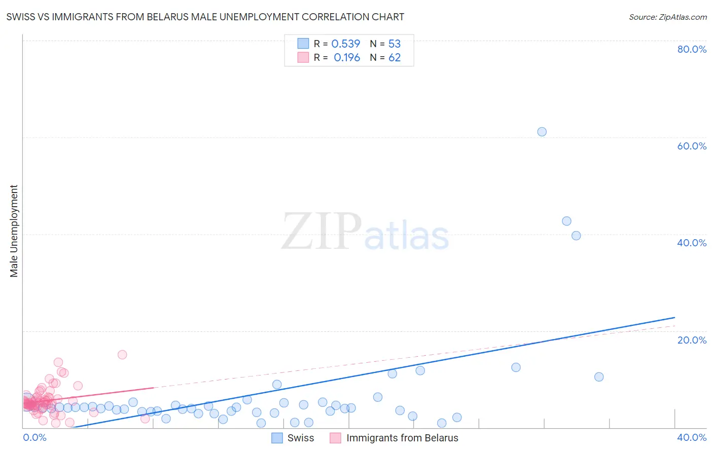 Swiss vs Immigrants from Belarus Male Unemployment