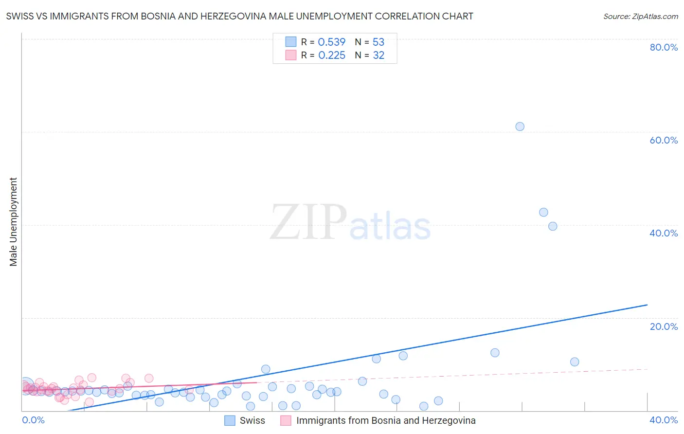 Swiss vs Immigrants from Bosnia and Herzegovina Male Unemployment