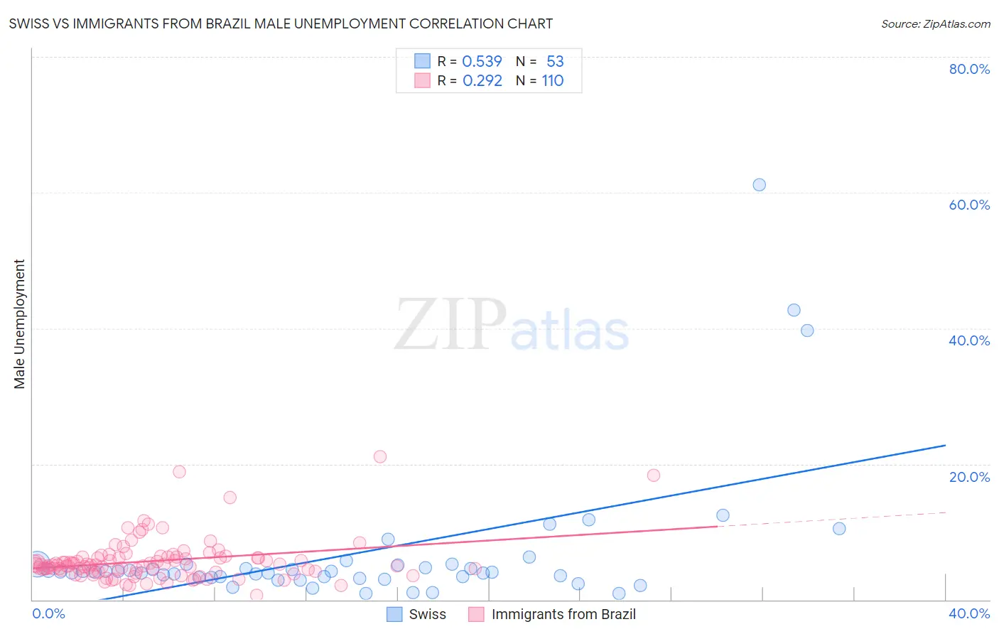 Swiss vs Immigrants from Brazil Male Unemployment