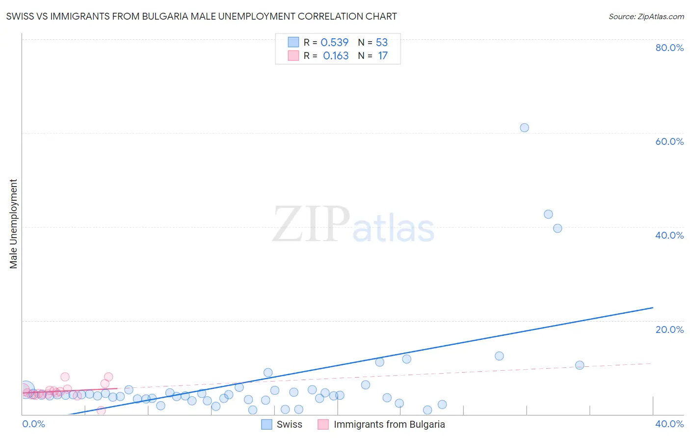 Swiss vs Immigrants from Bulgaria Male Unemployment