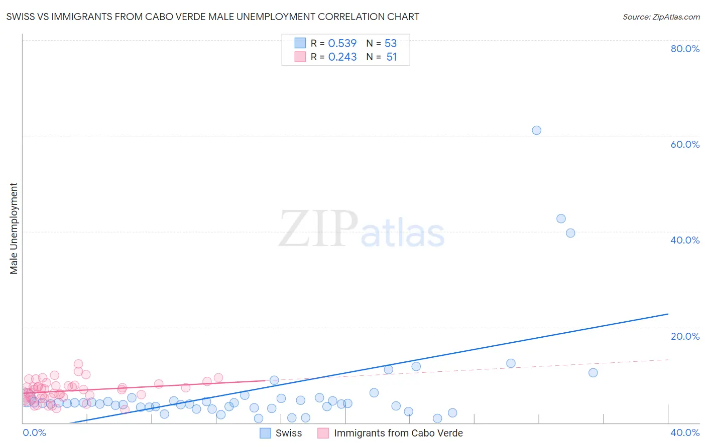 Swiss vs Immigrants from Cabo Verde Male Unemployment