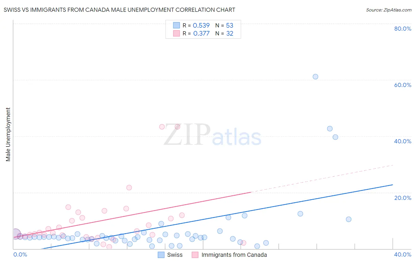 Swiss vs Immigrants from Canada Male Unemployment