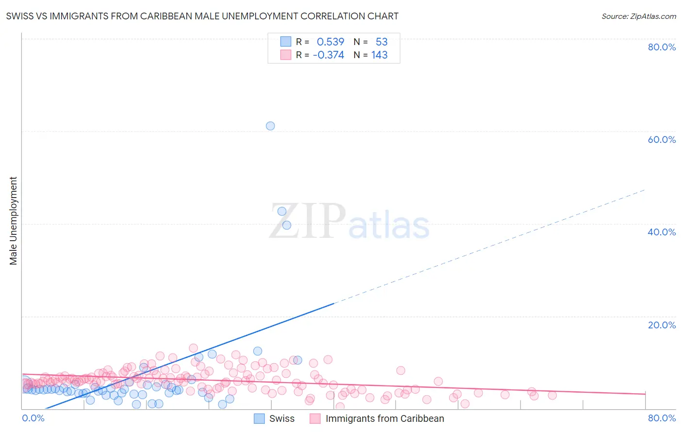 Swiss vs Immigrants from Caribbean Male Unemployment