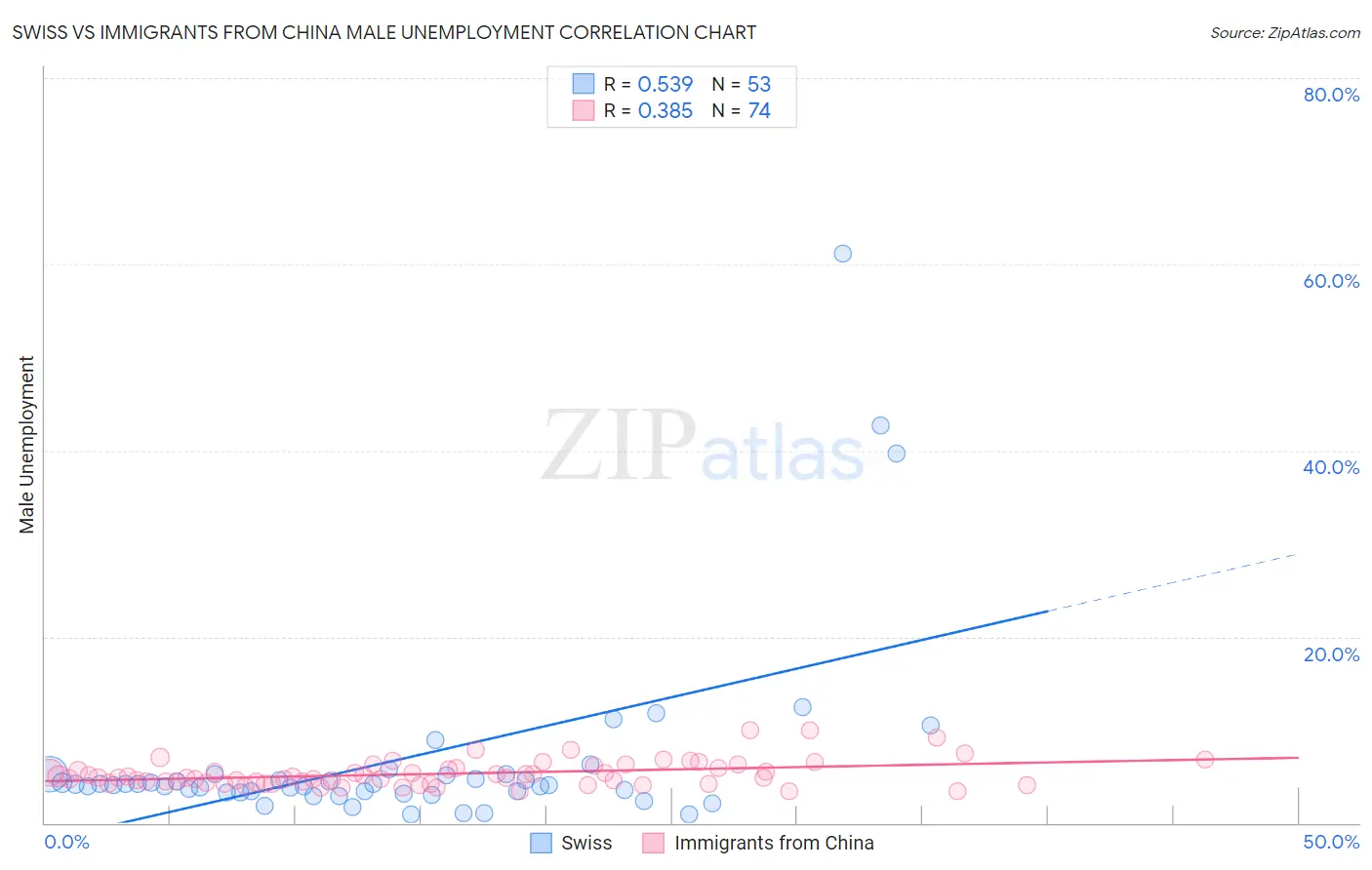 Swiss vs Immigrants from China Male Unemployment