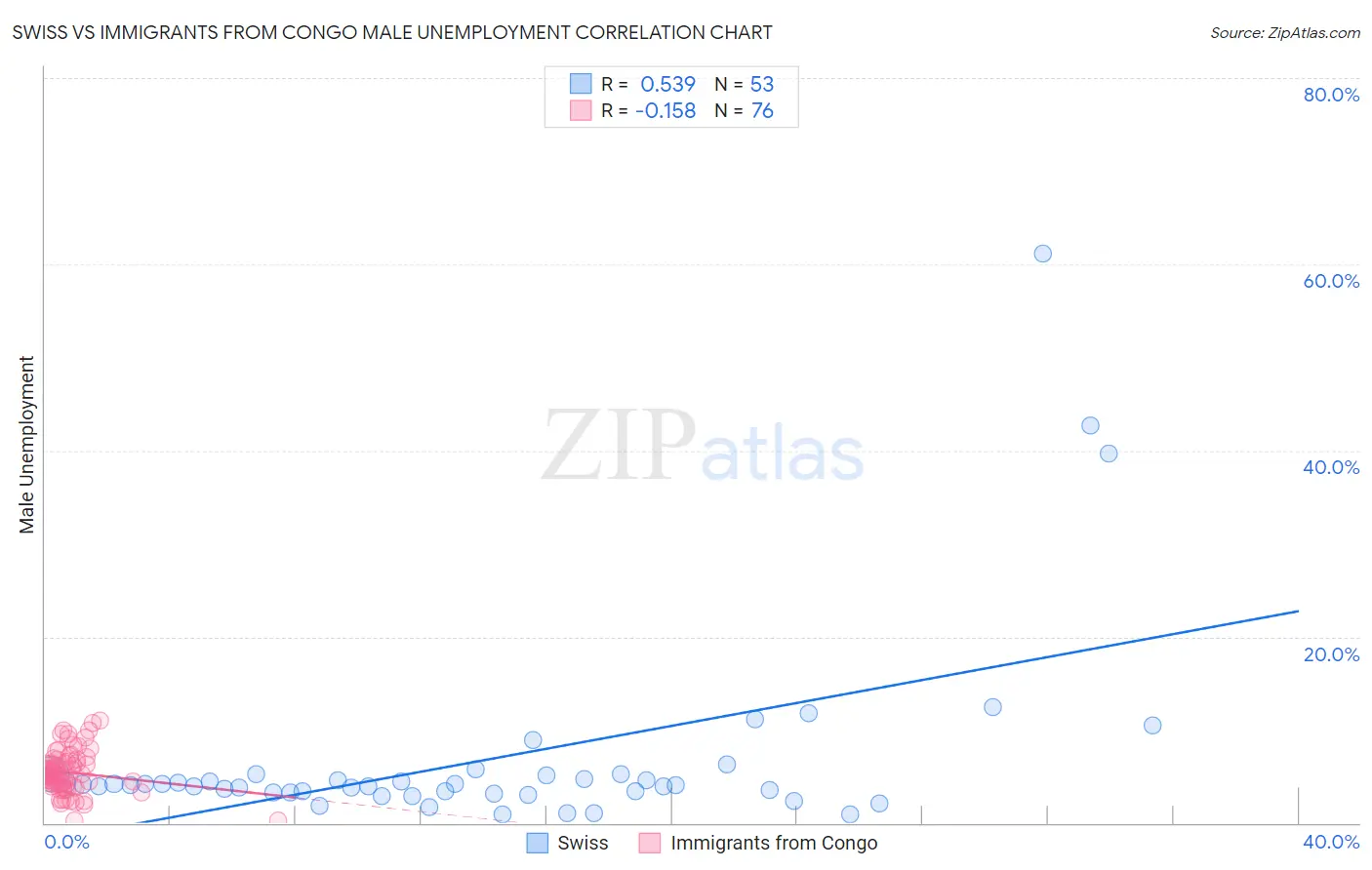Swiss vs Immigrants from Congo Male Unemployment