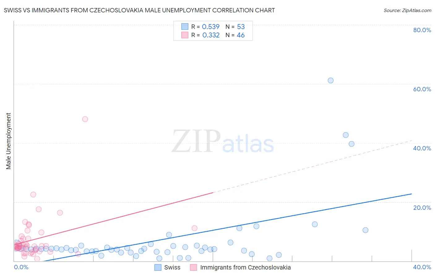 Swiss vs Immigrants from Czechoslovakia Male Unemployment