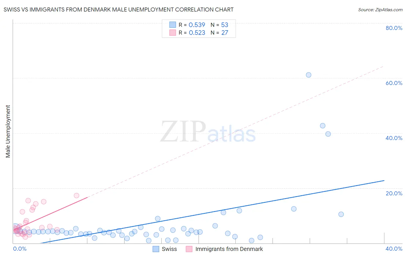 Swiss vs Immigrants from Denmark Male Unemployment