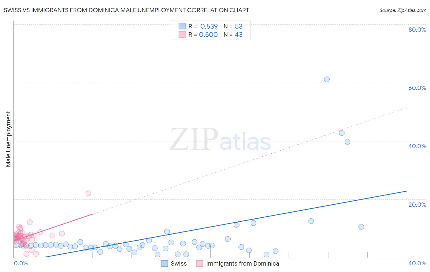 Swiss vs Immigrants from Dominica Male Unemployment