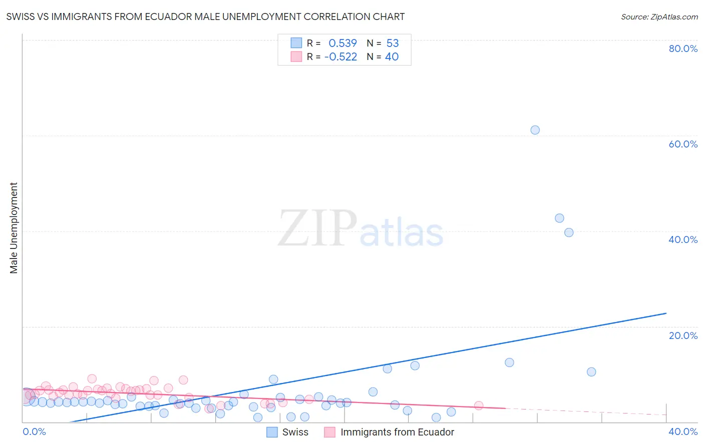 Swiss vs Immigrants from Ecuador Male Unemployment