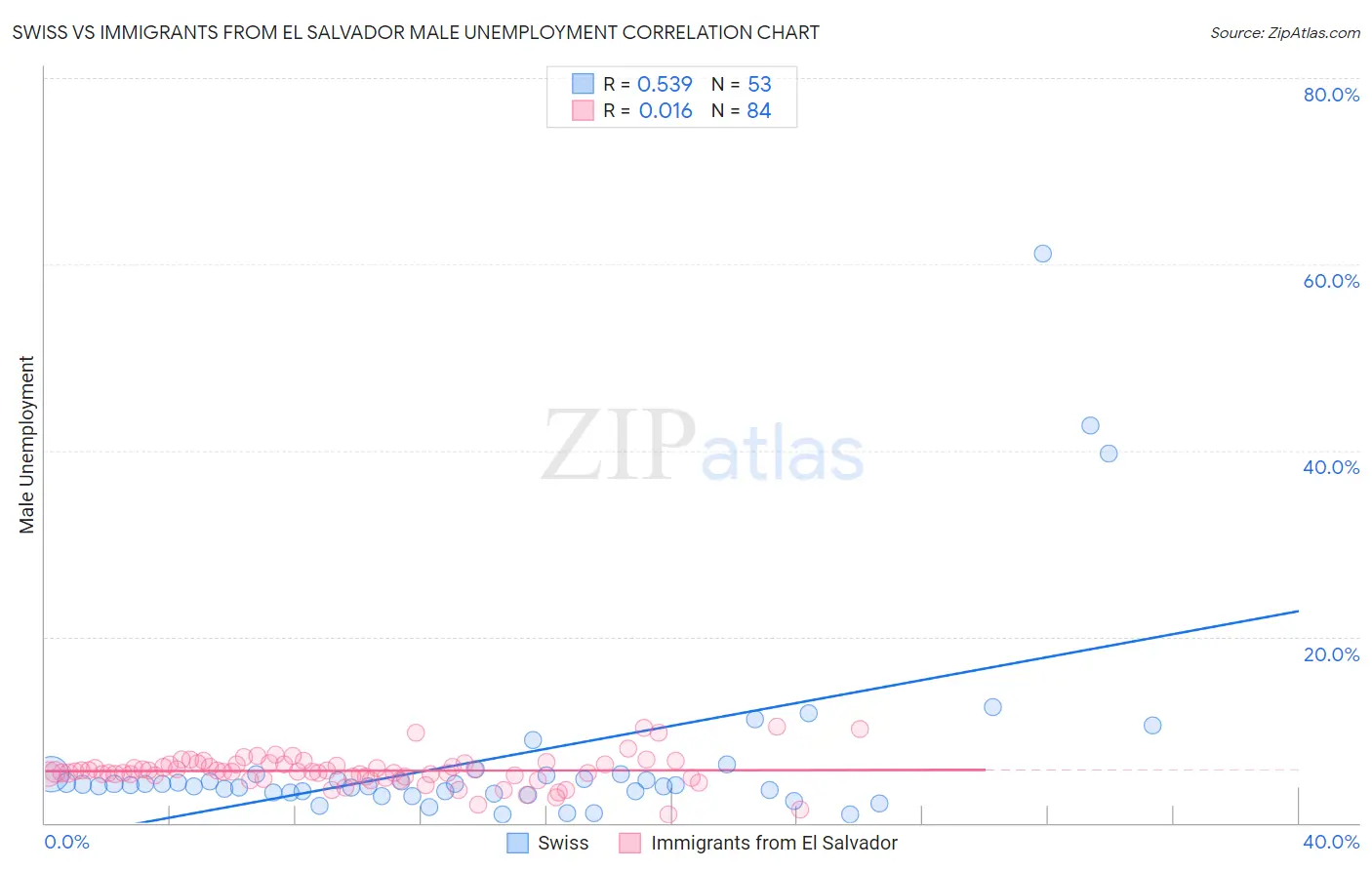 Swiss vs Immigrants from El Salvador Male Unemployment