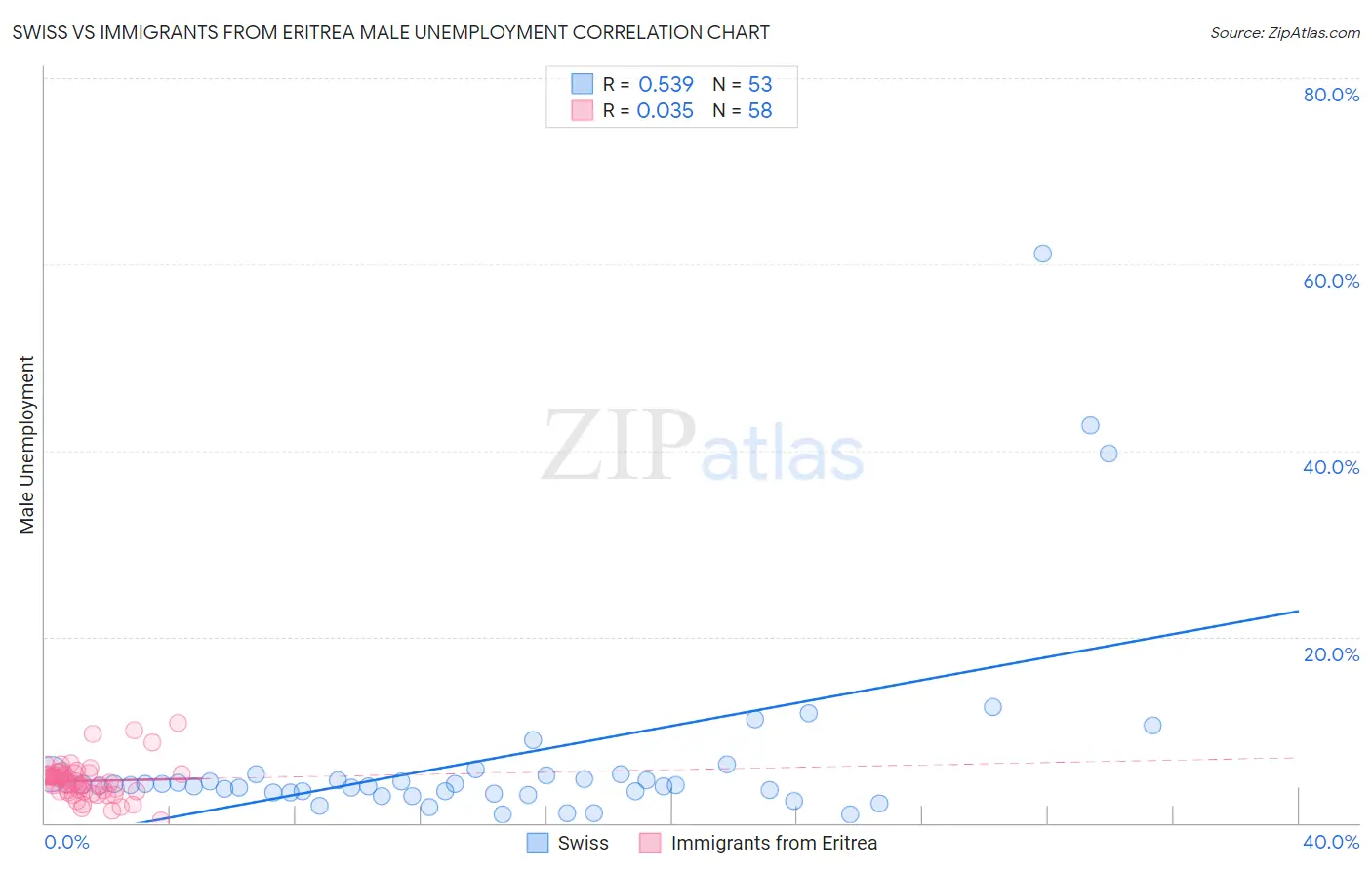 Swiss vs Immigrants from Eritrea Male Unemployment