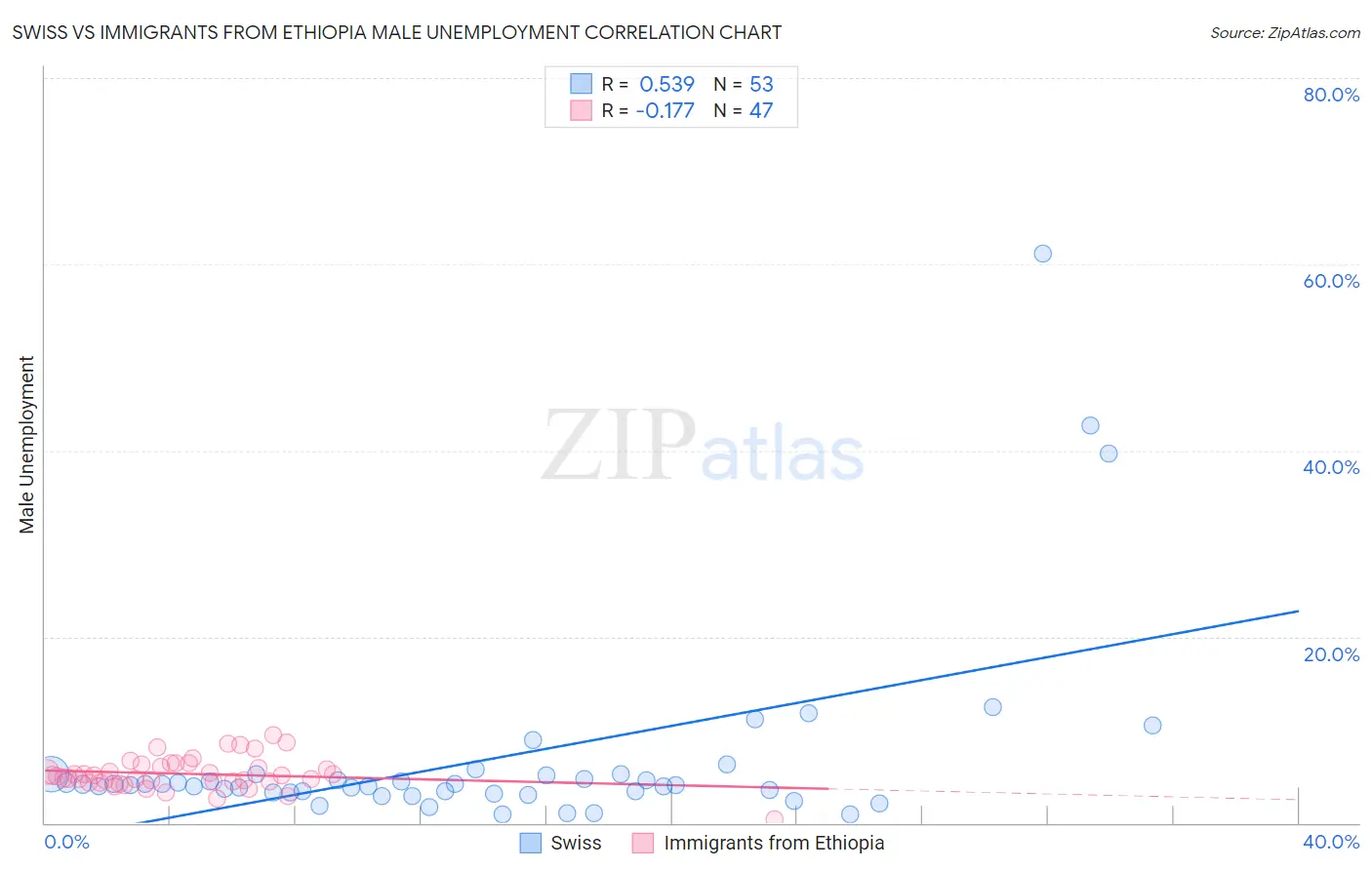 Swiss vs Immigrants from Ethiopia Male Unemployment