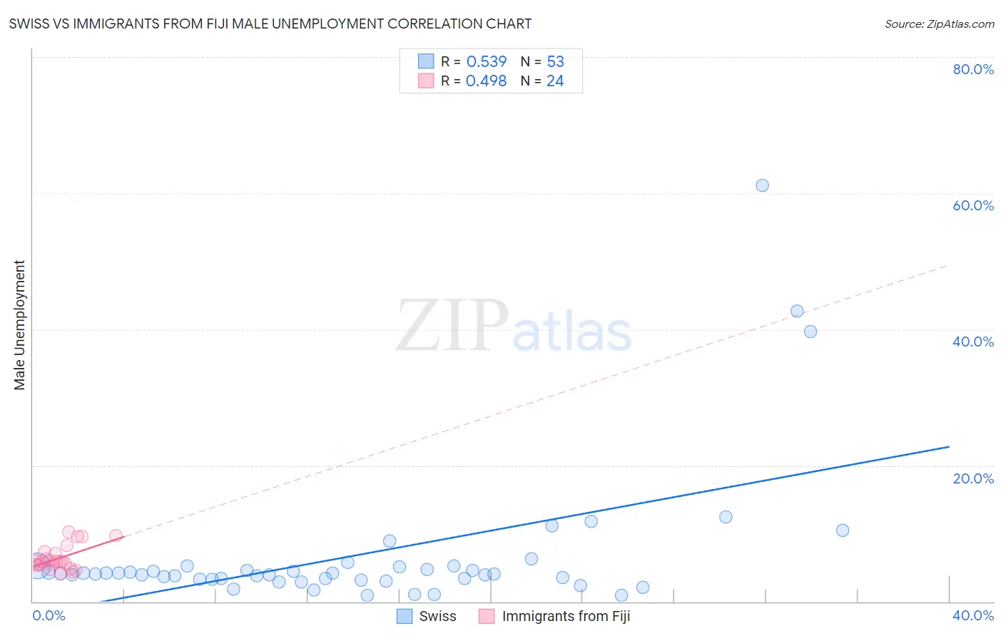 Swiss vs Immigrants from Fiji Male Unemployment