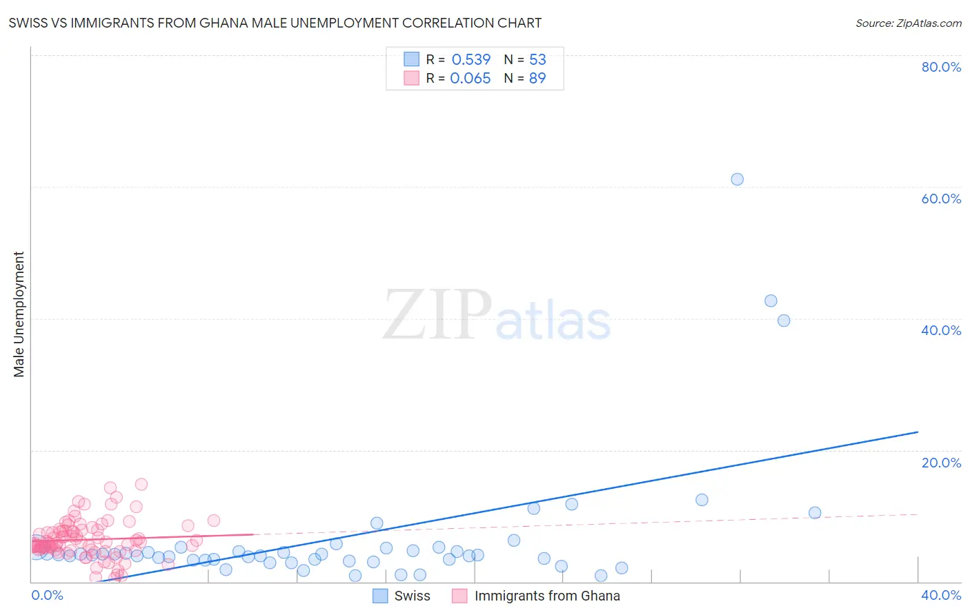 Swiss vs Immigrants from Ghana Male Unemployment