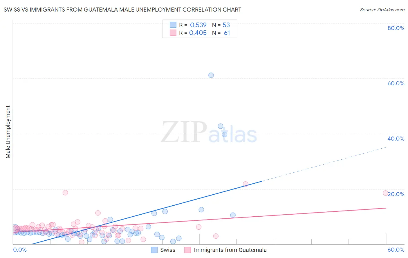 Swiss vs Immigrants from Guatemala Male Unemployment