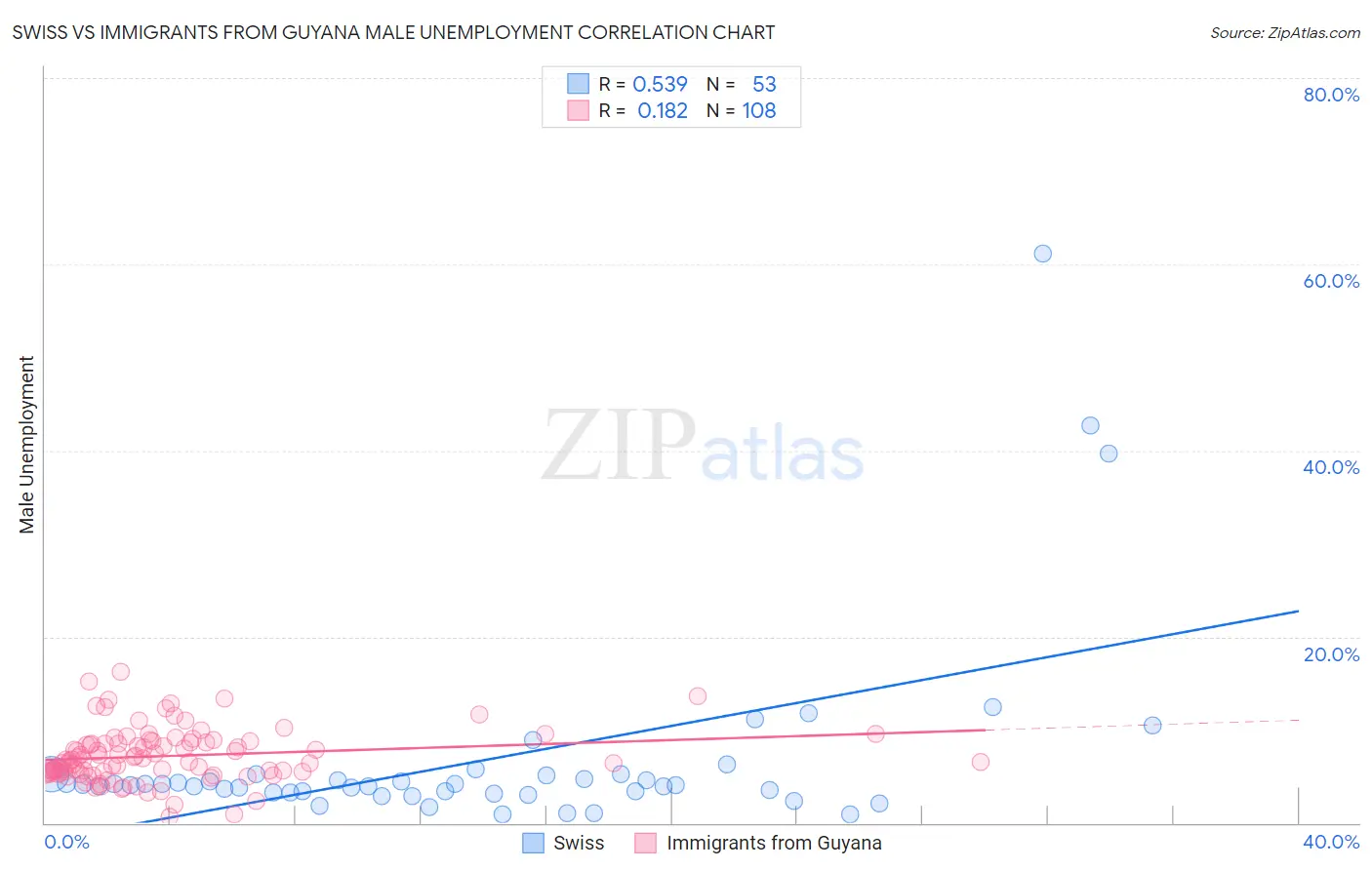 Swiss vs Immigrants from Guyana Male Unemployment