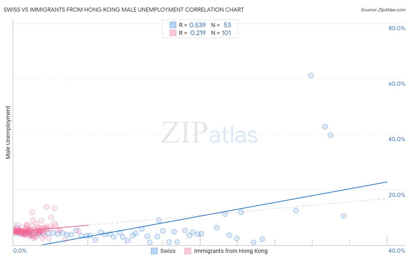 Swiss vs Immigrants from Hong Kong Male Unemployment