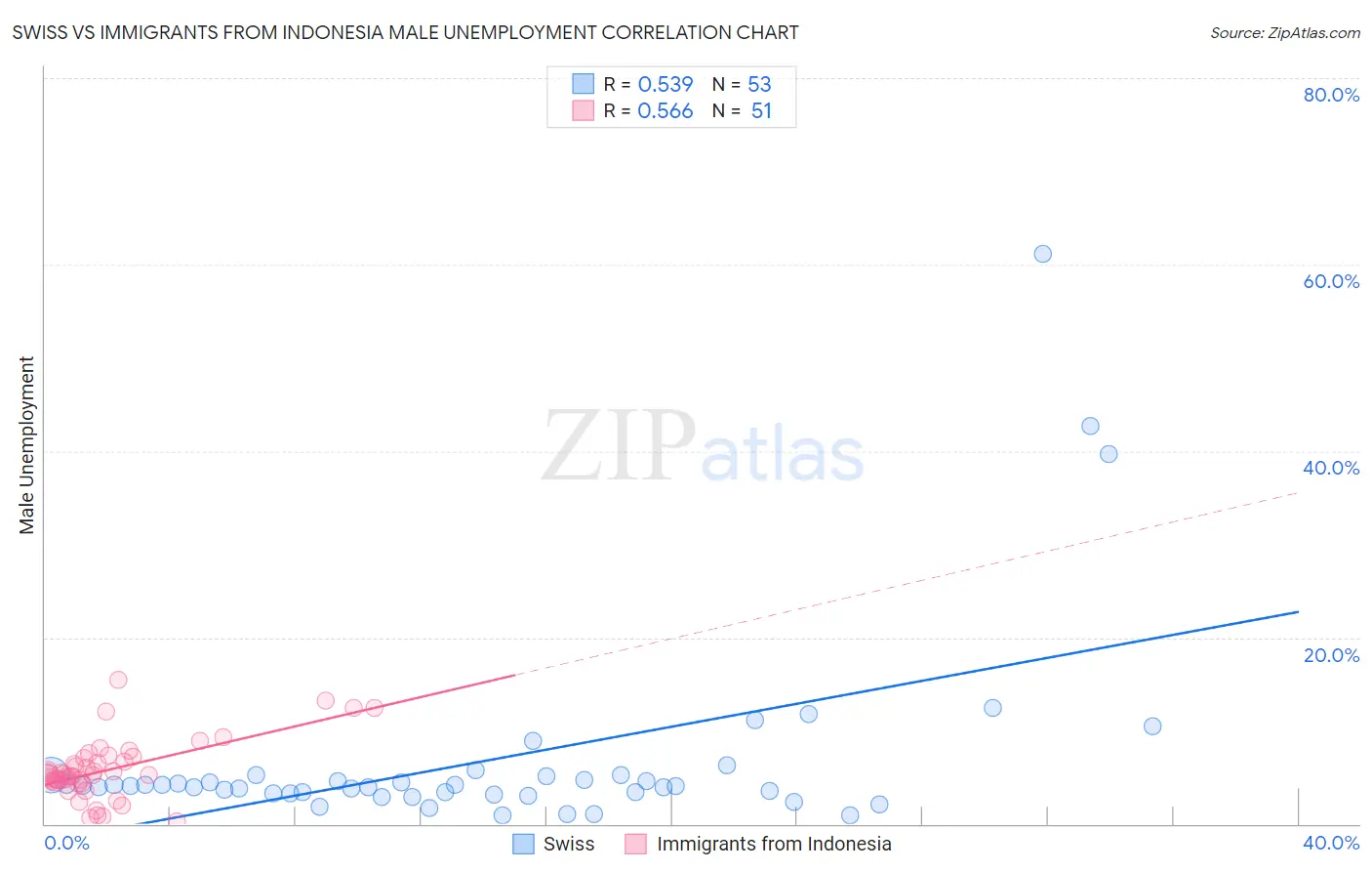 Swiss vs Immigrants from Indonesia Male Unemployment