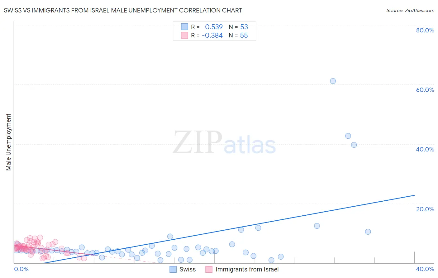 Swiss vs Immigrants from Israel Male Unemployment