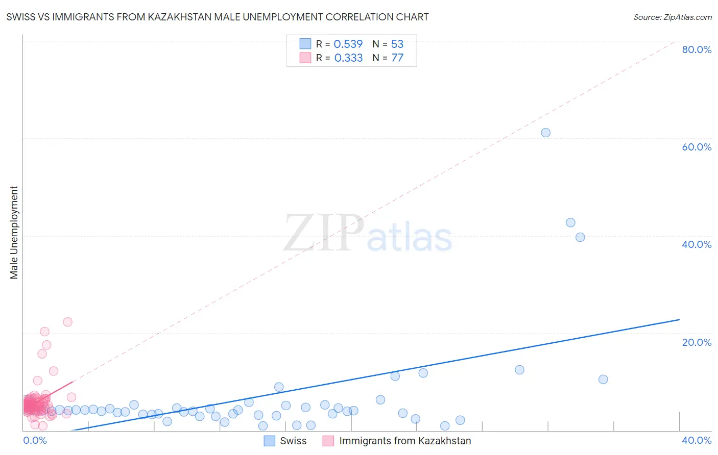 Swiss vs Immigrants from Kazakhstan Male Unemployment