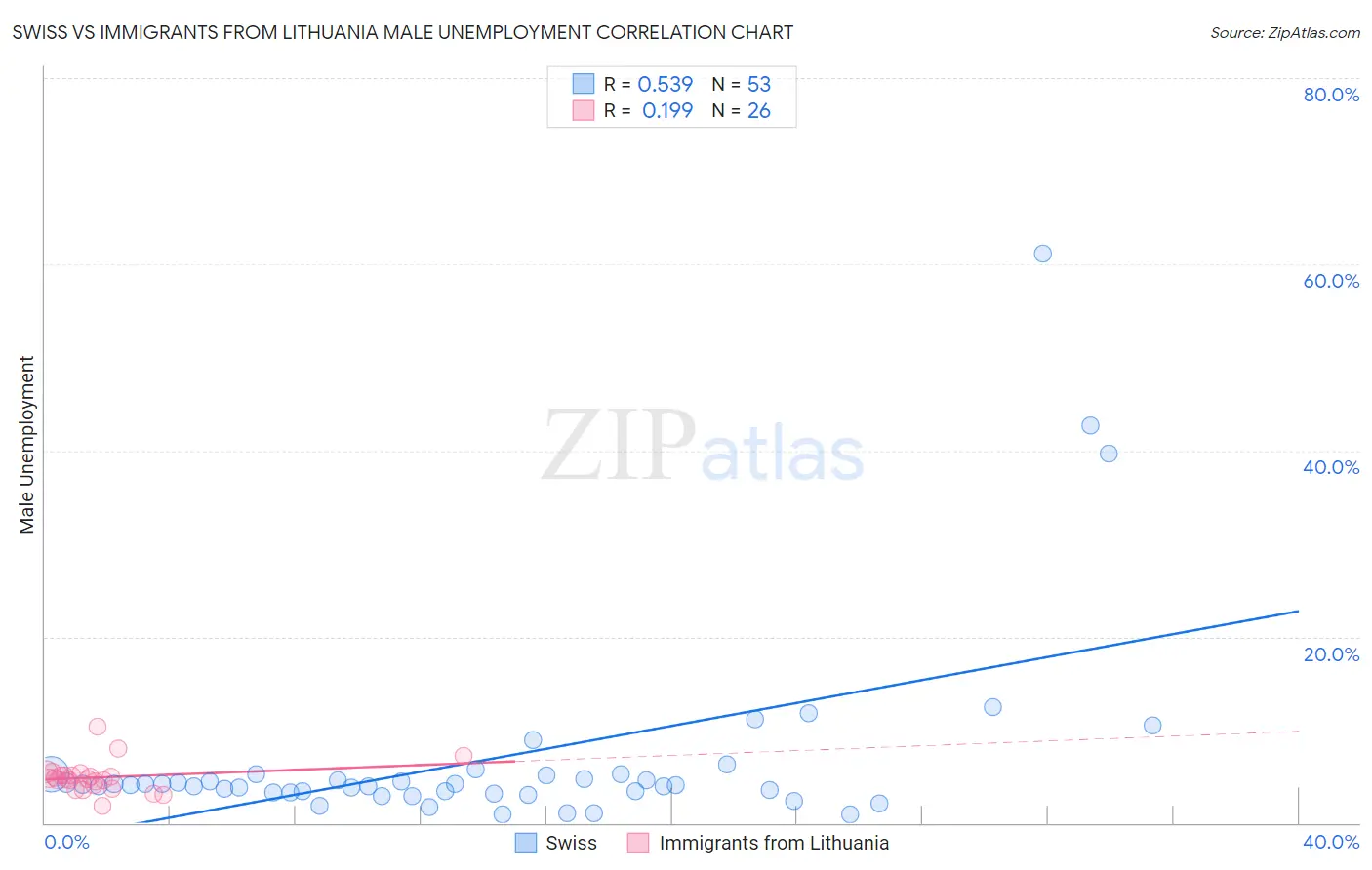 Swiss vs Immigrants from Lithuania Male Unemployment