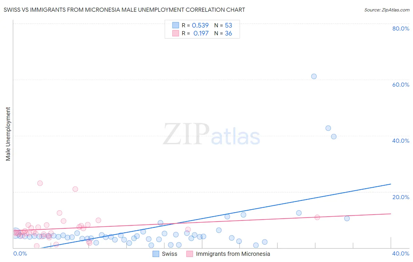 Swiss vs Immigrants from Micronesia Male Unemployment