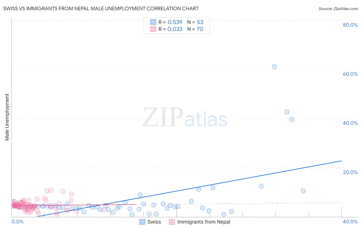 Swiss vs Immigrants from Nepal Male Unemployment