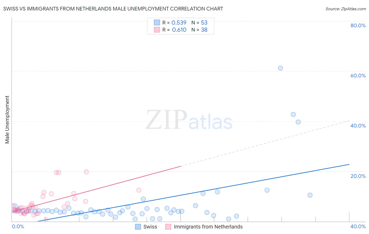 Swiss vs Immigrants from Netherlands Male Unemployment