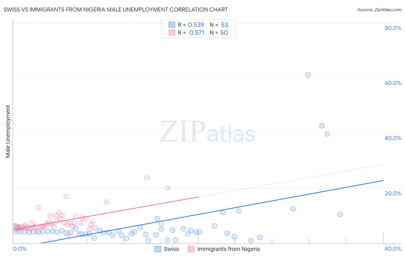 Swiss vs Immigrants from Nigeria Male Unemployment