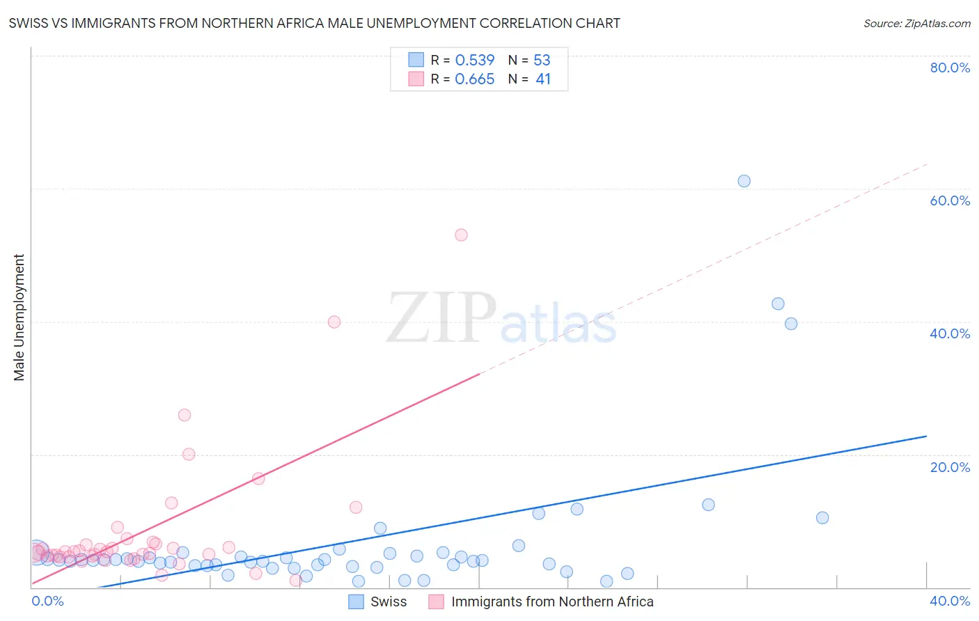 Swiss vs Immigrants from Northern Africa Male Unemployment