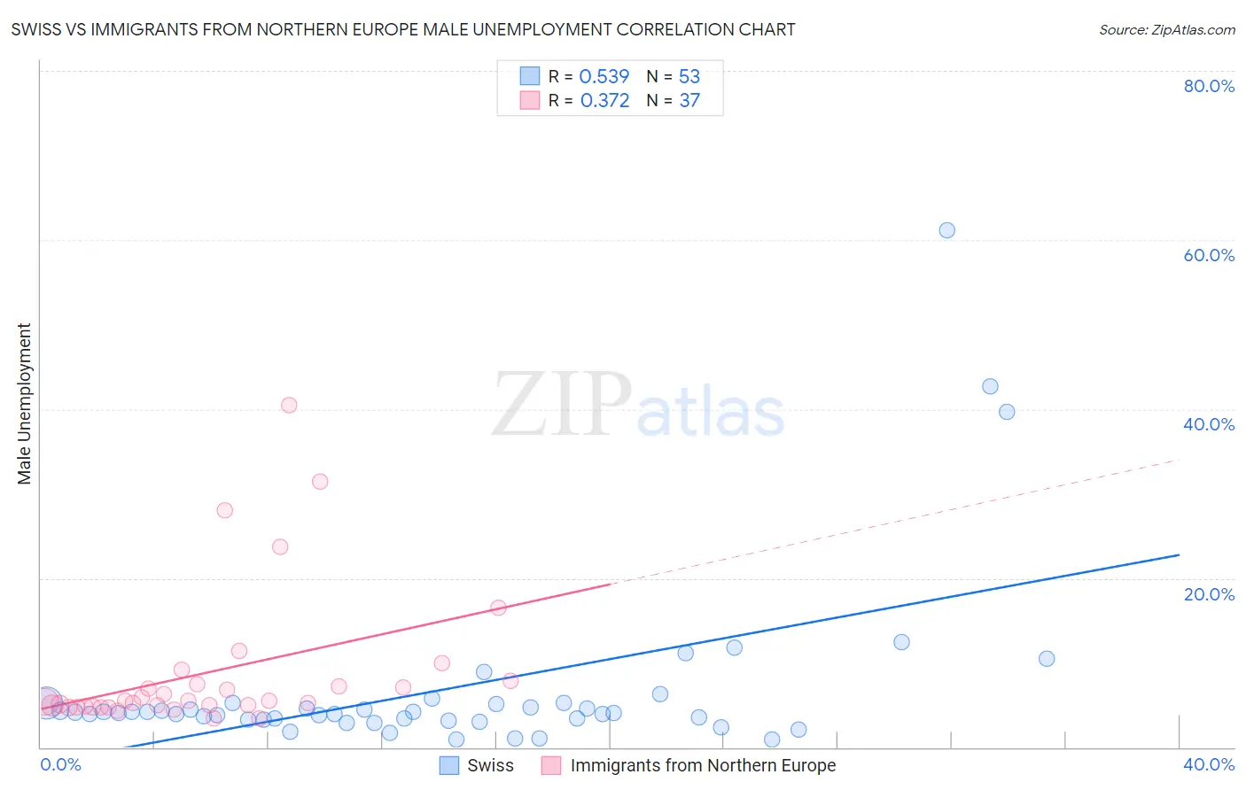 Swiss vs Immigrants from Northern Europe Male Unemployment