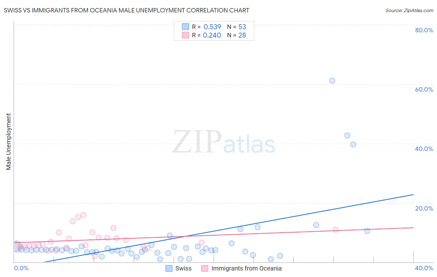 Swiss vs Immigrants from Oceania Male Unemployment