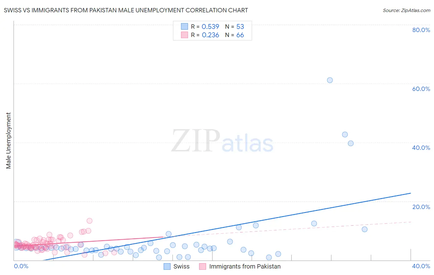 Swiss vs Immigrants from Pakistan Male Unemployment