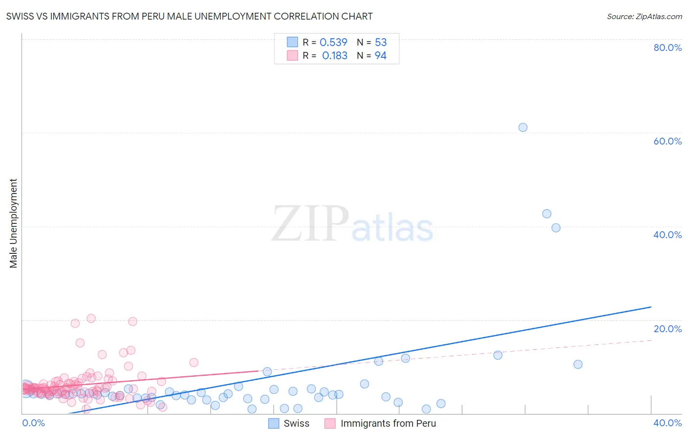 Swiss vs Immigrants from Peru Male Unemployment