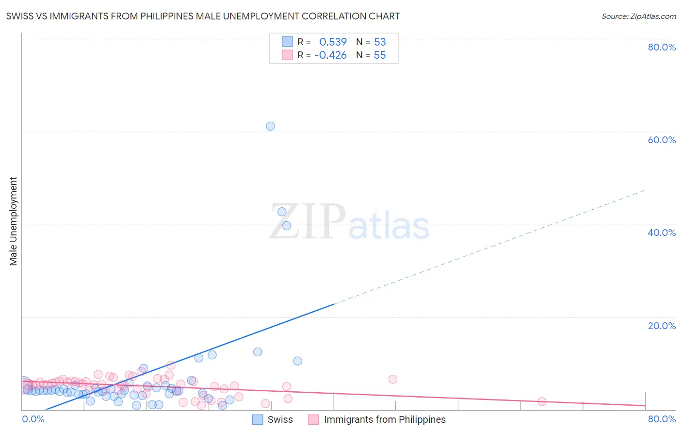 Swiss vs Immigrants from Philippines Male Unemployment