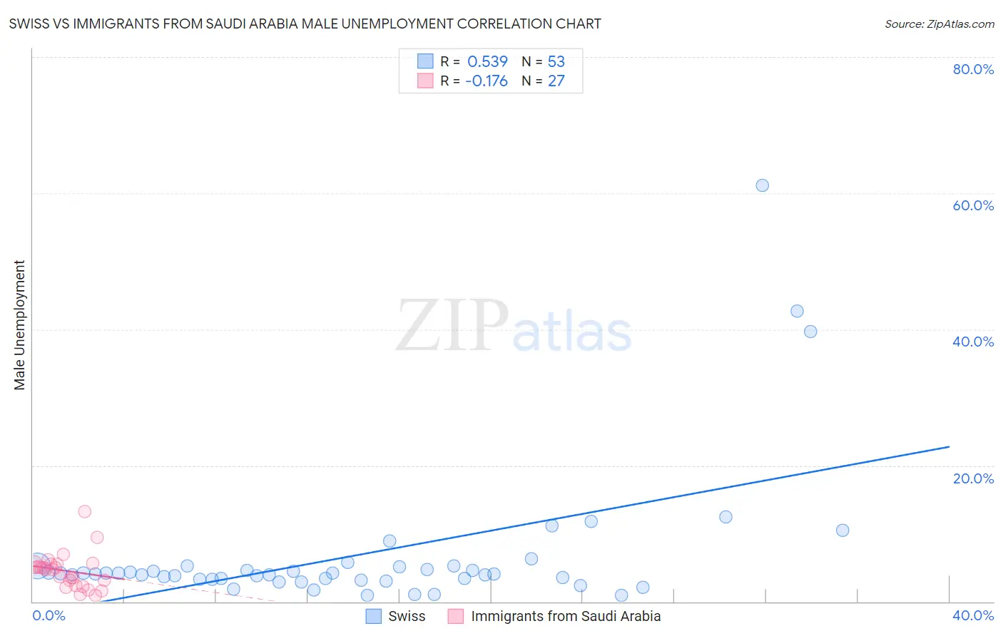 Swiss vs Immigrants from Saudi Arabia Male Unemployment