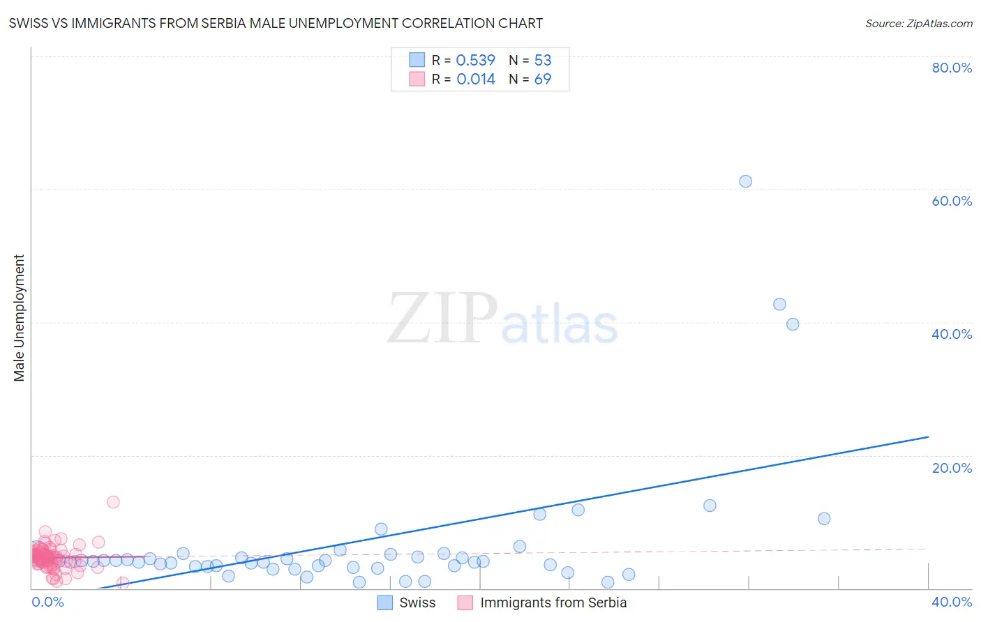 Swiss vs Immigrants from Serbia Male Unemployment