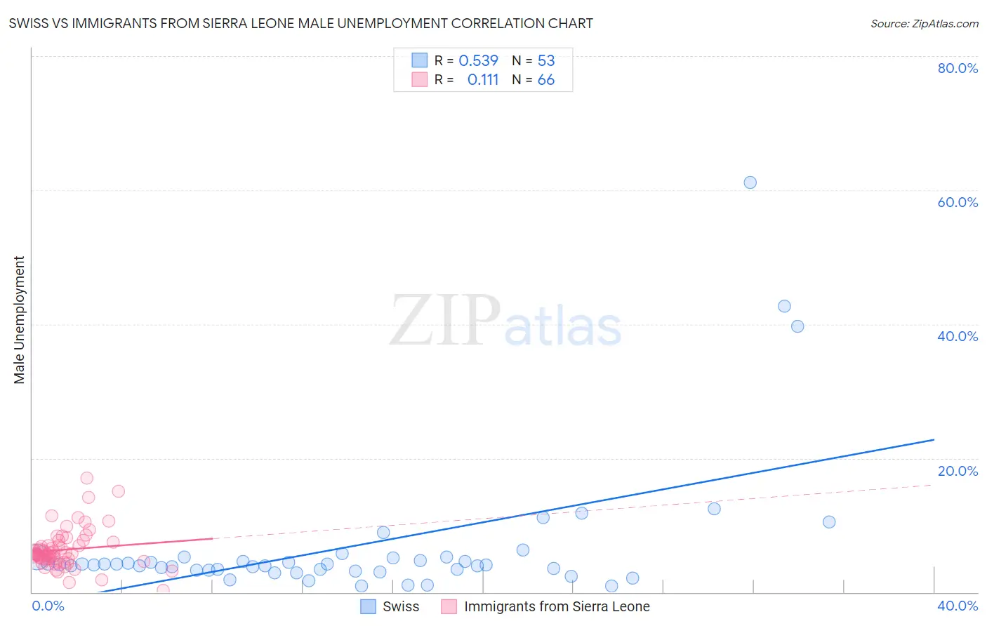 Swiss vs Immigrants from Sierra Leone Male Unemployment