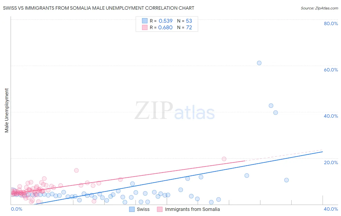 Swiss vs Immigrants from Somalia Male Unemployment