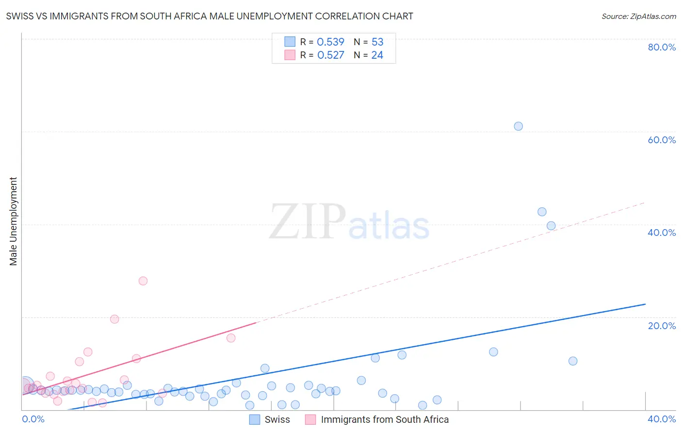 Swiss vs Immigrants from South Africa Male Unemployment