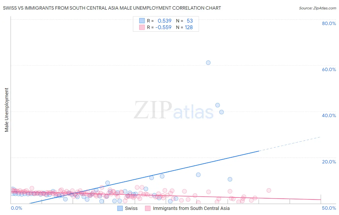 Swiss vs Immigrants from South Central Asia Male Unemployment