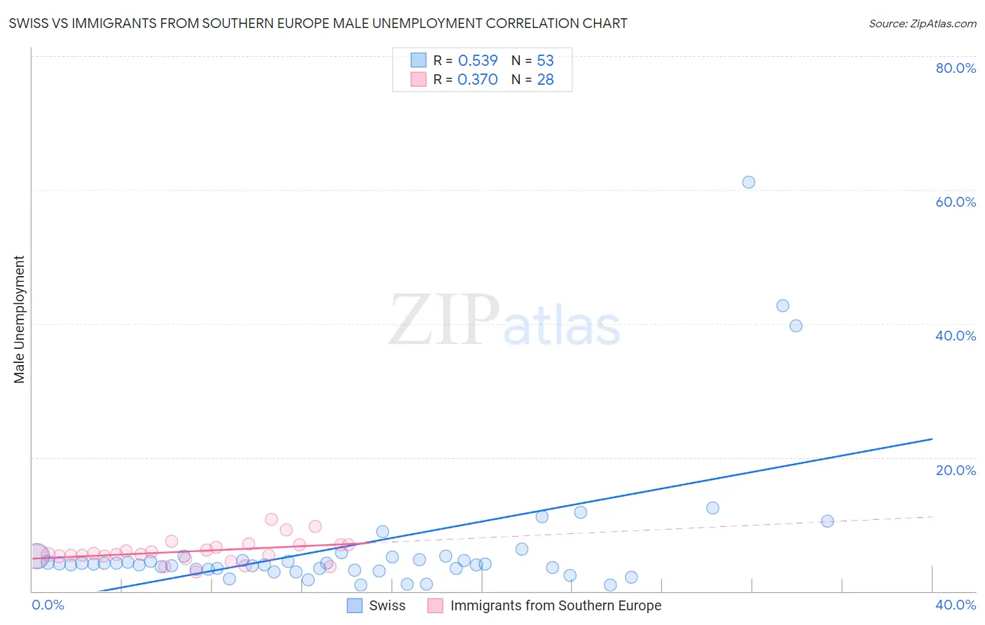 Swiss vs Immigrants from Southern Europe Male Unemployment