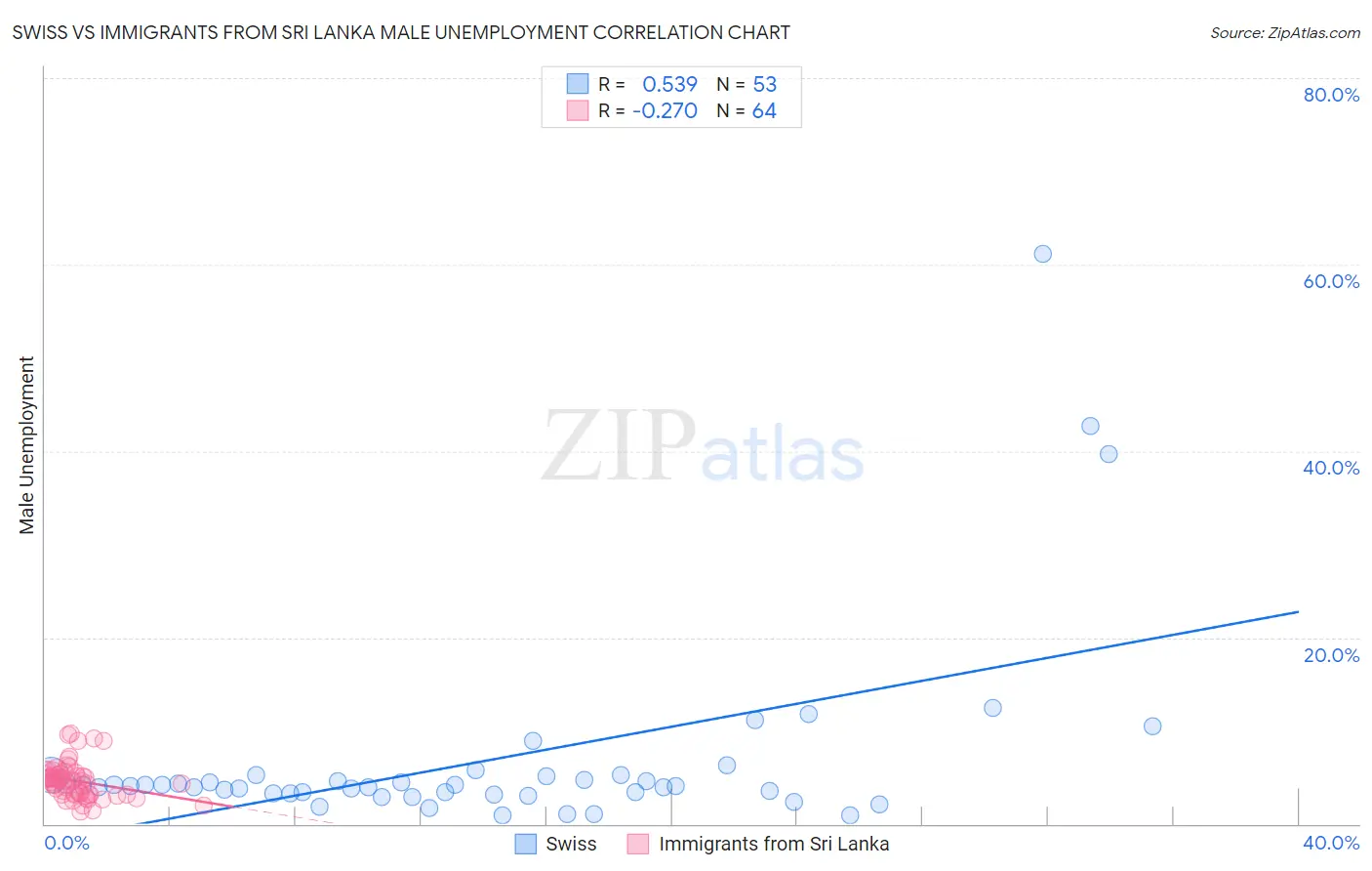 Swiss vs Immigrants from Sri Lanka Male Unemployment