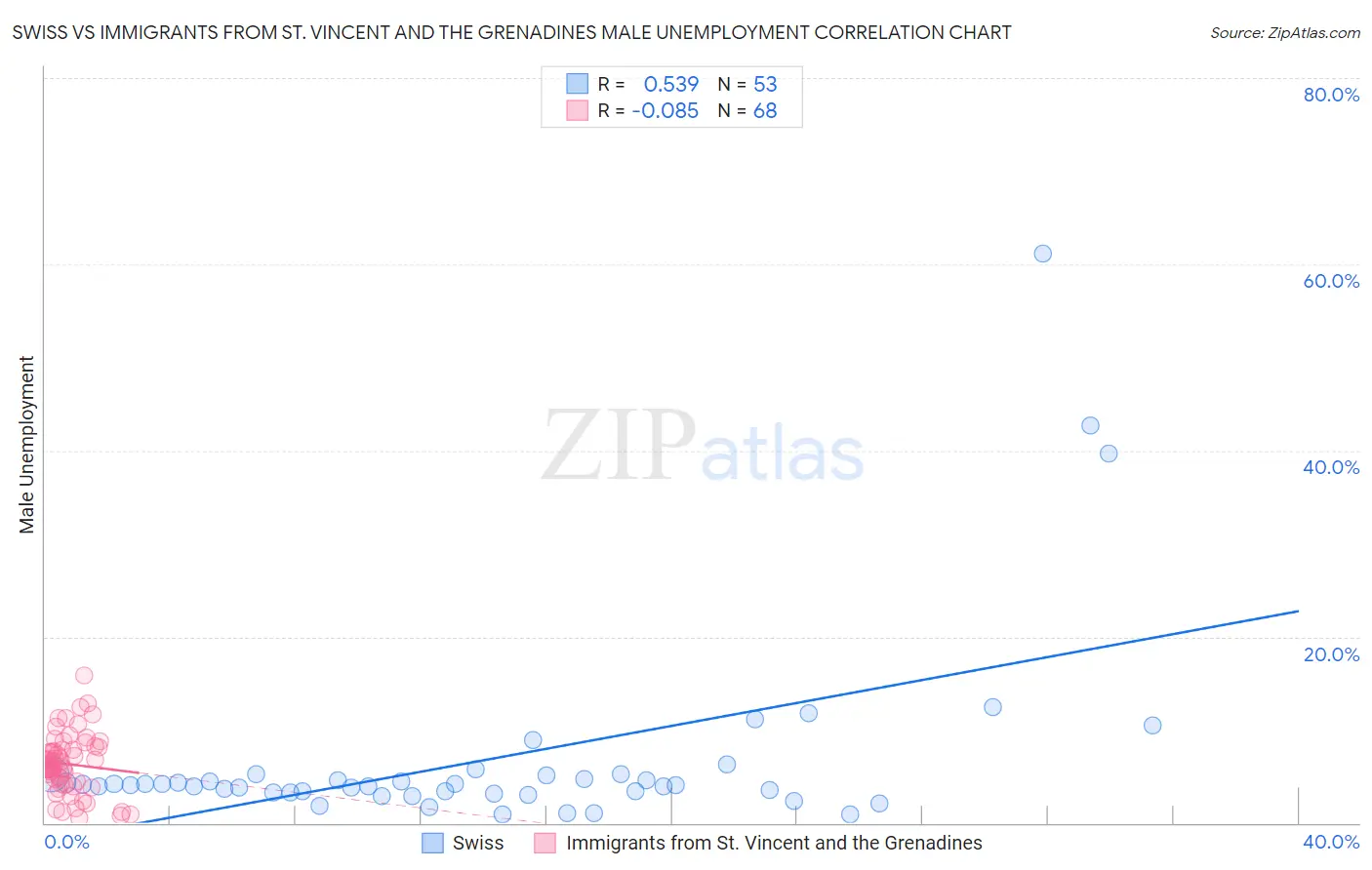 Swiss vs Immigrants from St. Vincent and the Grenadines Male Unemployment