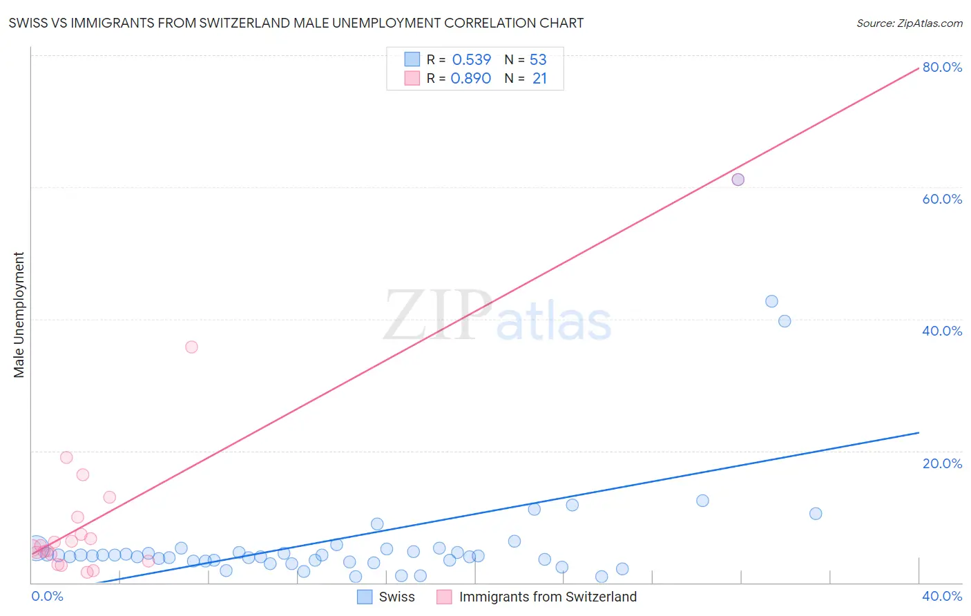 Swiss vs Immigrants from Switzerland Male Unemployment