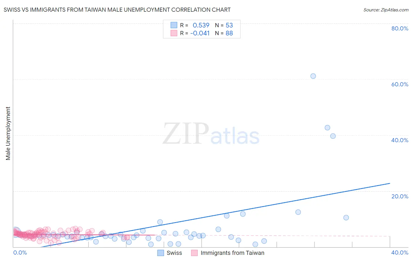 Swiss vs Immigrants from Taiwan Male Unemployment