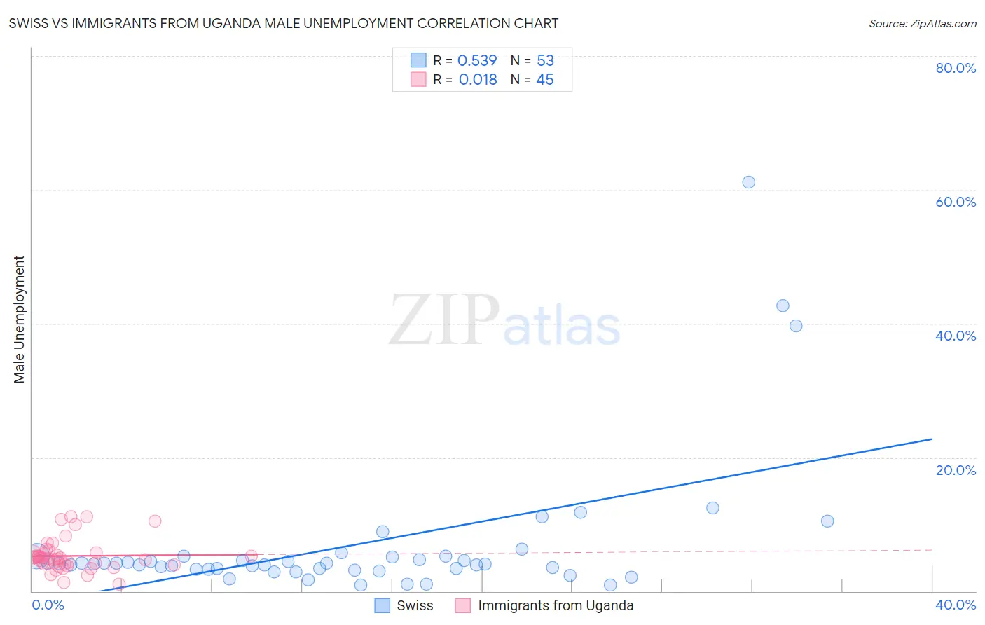 Swiss vs Immigrants from Uganda Male Unemployment
