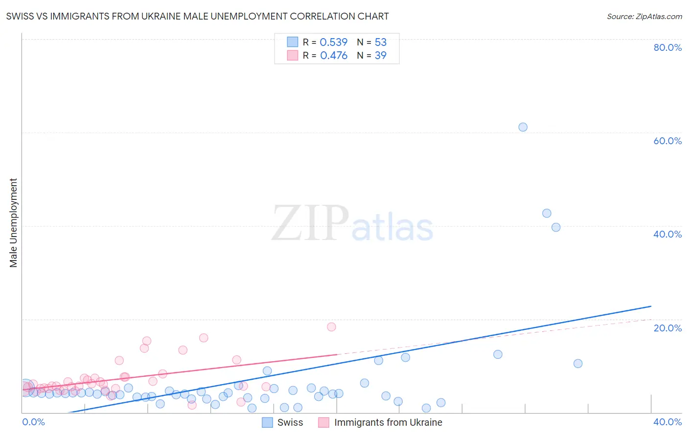 Swiss vs Immigrants from Ukraine Male Unemployment