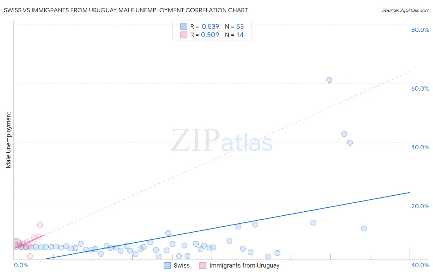 Swiss vs Immigrants from Uruguay Male Unemployment