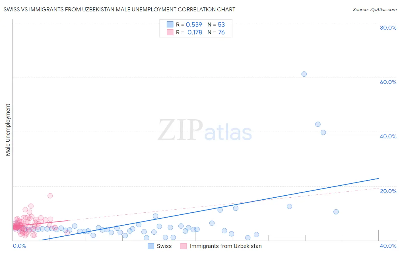 Swiss vs Immigrants from Uzbekistan Male Unemployment